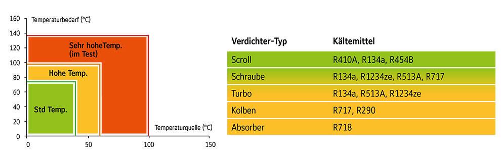 Graph depicting the temperature levels in celsius